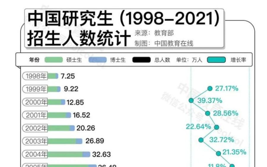 名校研究生“贬值”？何不考虑换个方向！